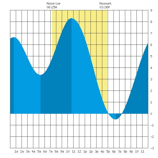 South Bay Wreck tide chart for Thursday, December 18, 2025