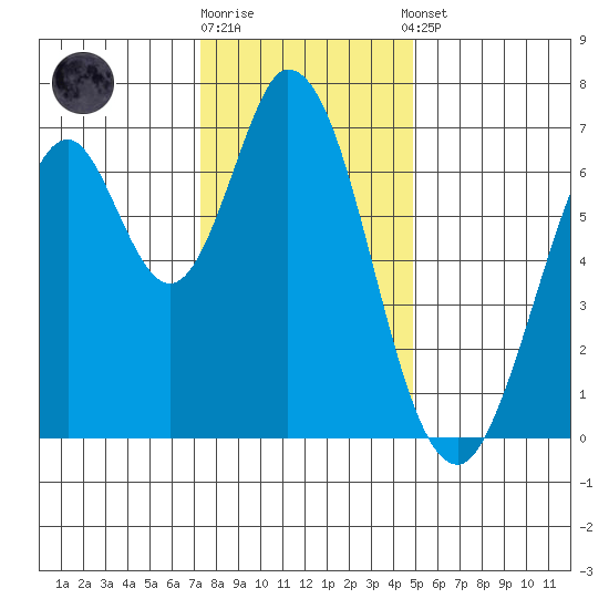 South Bay Wreck tide chart for Friday, December 19, 2025