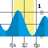 South Bay Wreck tide chart for Monday, December 1, 2025