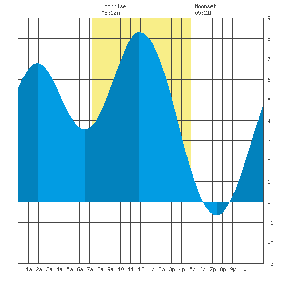 South Bay Wreck tide chart for Saturday, December 20, 2025