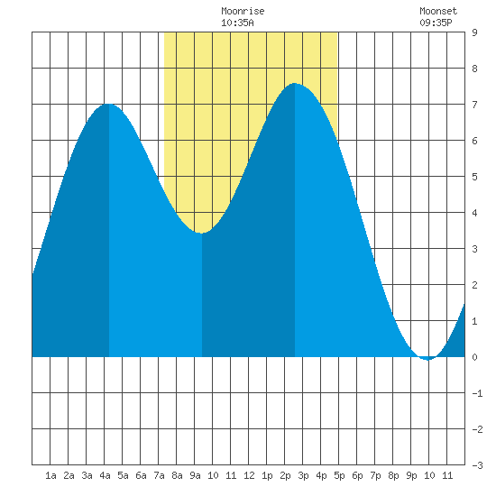 South Bay Wreck tide chart for Wednesday, December 24, 2025