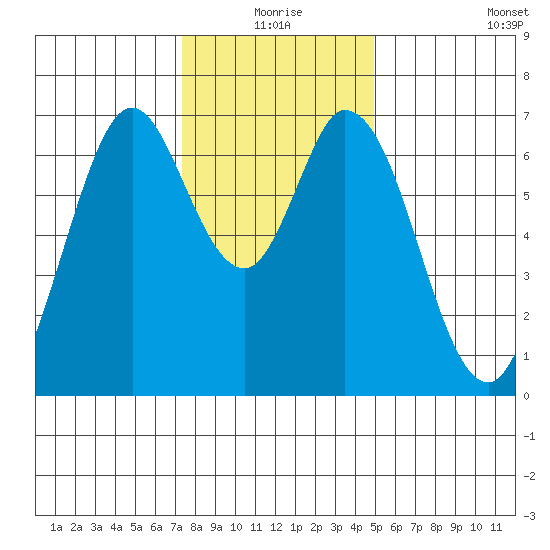 South Bay Wreck tide chart for Thursday, December 25, 2025