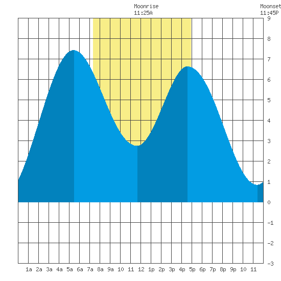 South Bay Wreck tide chart for Friday, December 26, 2025