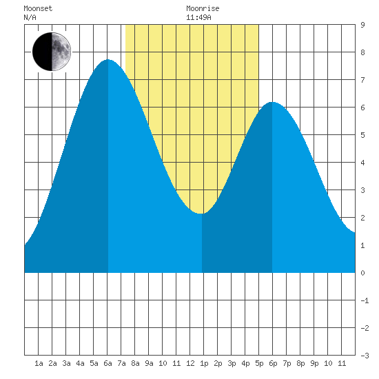 South Bay Wreck tide chart for Saturday, December 27, 2025