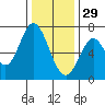 South Bay Wreck tide chart for Monday, December 29, 2025