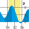 South Bay Wreck tide chart for Tuesday, December 2, 2025