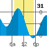 South Bay Wreck tide chart for Wednesday, December 31, 2025