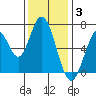 South Bay Wreck tide chart for Wednesday, December 3, 2025