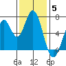 South Bay Wreck tide chart for Friday, December 5, 2025