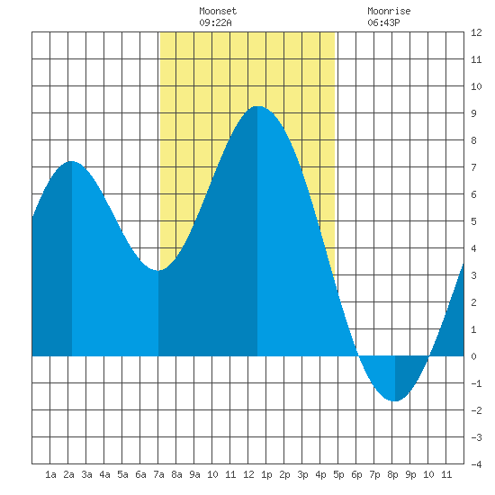 South Bay Wreck tide chart for Saturday, December 6, 2025