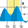 South Bay Wreck tide chart for Monday, December 8, 2025