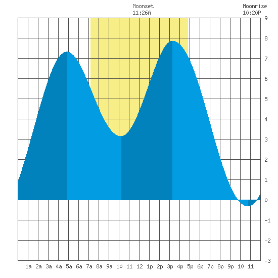South Bay Wreck tide chart for Tuesday, December 9, 2025