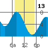 South Bay Wreck tide chart for Tuesday, January 13, 2026