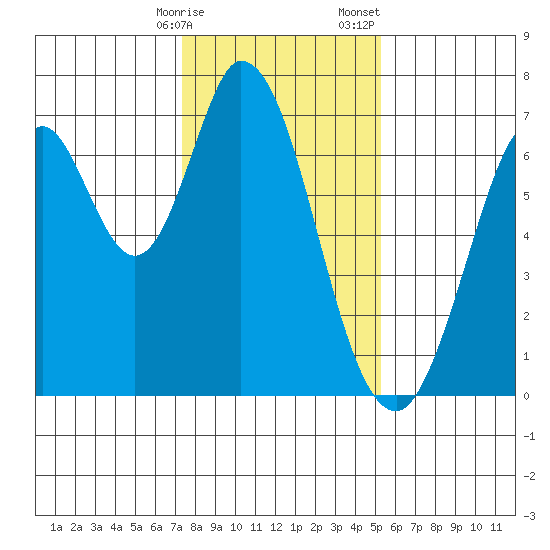 South Bay Wreck tide chart for Friday, January 16, 2026