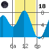 South Bay Wreck tide chart for Sunday, January 18, 2026