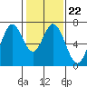 South Bay Wreck tide chart for Thursday, January 22, 2026