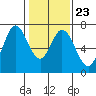 South Bay Wreck tide chart for Friday, January 23, 2026