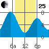 South Bay Wreck tide chart for Sunday, January 25, 2026