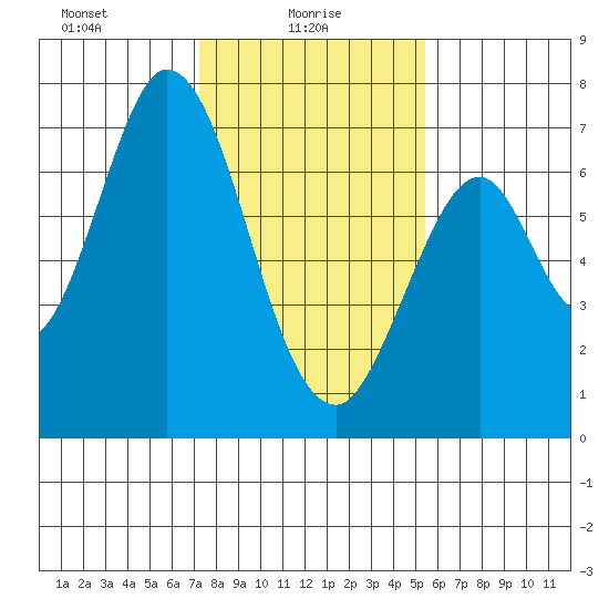 South Bay Wreck tide chart for Monday, January 26, 2026