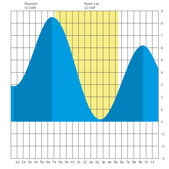 South Bay Wreck tide chart for Tuesday, January 27, 2026