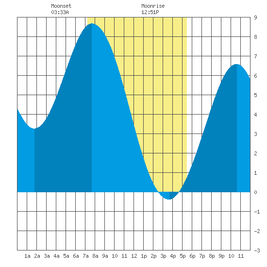 South Bay Wreck tide chart for Wednesday, January 28, 2026