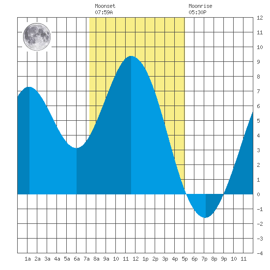 South Bay Wreck tide chart for Saturday, January 3, 2026