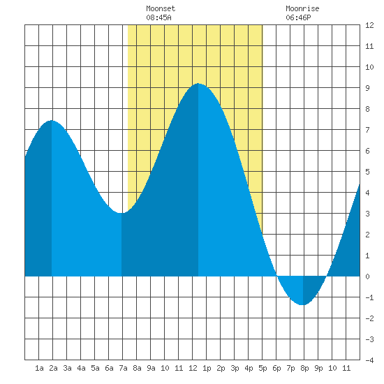 South Bay Wreck tide chart for Sunday, January 4, 2026