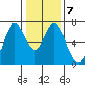 South Bay Wreck tide chart for Wednesday, January 7, 2026