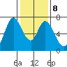 South Bay Wreck tide chart for Thursday, January 8, 2026