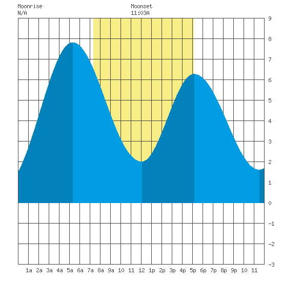 South Bay Wreck tide chart for Friday, January 9, 2026
