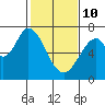 South Bay Wreck tide chart for Tuesday, February 10, 2026