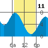 South Bay Wreck tide chart for Wednesday, February 11, 2026