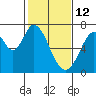 South Bay Wreck tide chart for Thursday, February 12, 2026