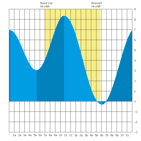 South Bay Wreck tide chart for Sunday, February 15, 2026