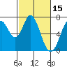 South Bay Wreck tide chart for Sunday, February 15, 2026