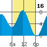 South Bay Wreck tide chart for Monday, February 16, 2026