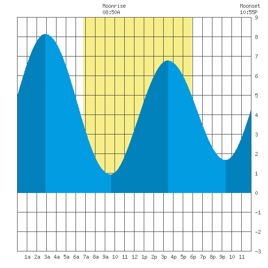 South Bay Wreck tide chart for Saturday, February 21, 2026