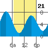 South Bay Wreck tide chart for Saturday, February 21, 2026