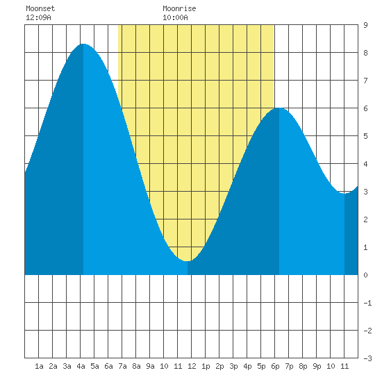 South Bay Wreck tide chart for Monday, February 23, 2026