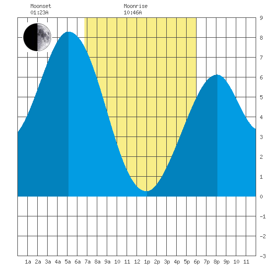 South Bay Wreck tide chart for Tuesday, February 24, 2026