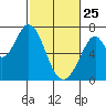 South Bay Wreck tide chart for Wednesday, February 25, 2026
