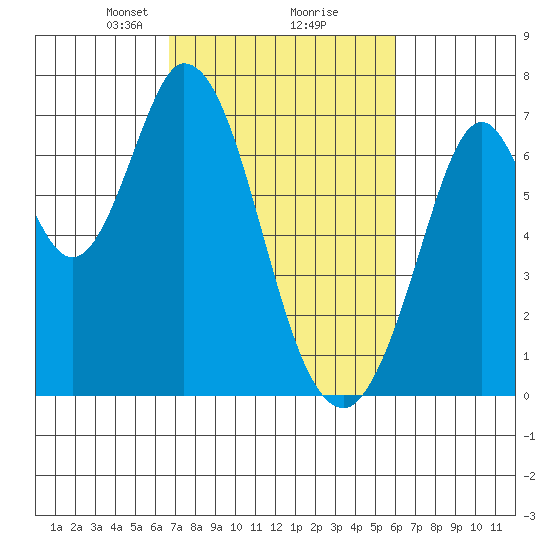 South Bay Wreck tide chart for Thursday, February 26, 2026