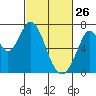 South Bay Wreck tide chart for Thursday, February 26, 2026