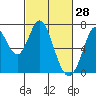 South Bay Wreck tide chart for Saturday, February 28, 2026