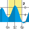South Bay Wreck tide chart for Monday, February 2, 2026