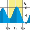 South Bay Wreck tide chart for Tuesday, February 3, 2026
