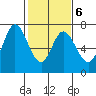 South Bay Wreck tide chart for Friday, February 6, 2026