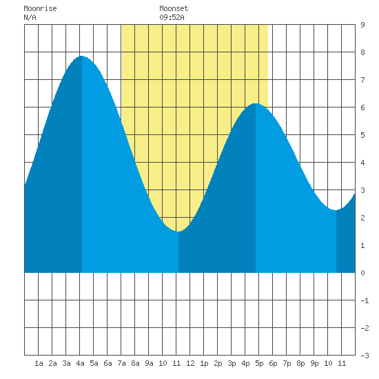 South Bay Wreck tide chart for Saturday, February 7, 2026