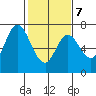 South Bay Wreck tide chart for Saturday, February 7, 2026