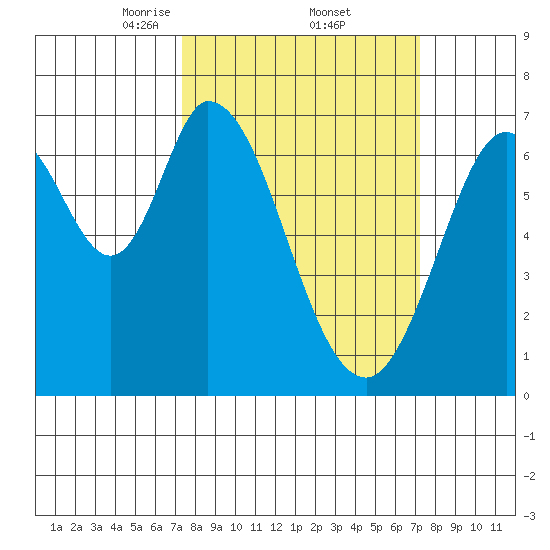 South Bay Wreck tide chart for Friday, March 13, 2026